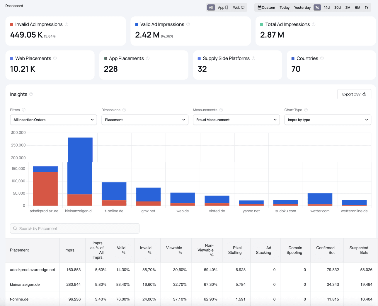 fraud0 In-Ad Dashboard reporting overview