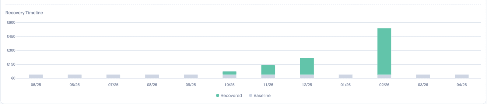 fraud0 monthly recovery trends
