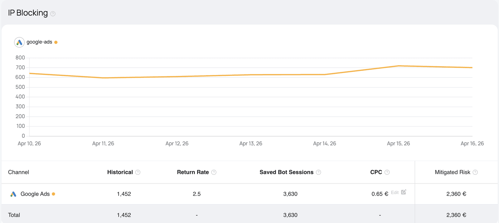 fraud0 mitigation performance overview